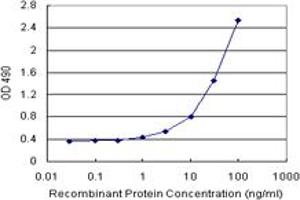 Sandwich ELISA detection sensitivity ranging from 1 ng/mL to 100 ng/mL. (TNFRSF14 (Humain) Matched Antibody Pair)