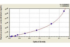 Typical Standard Curve (P-Selectin Kit ELISA)