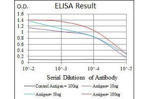 Black line: Control Antigen (100 ng), Purple line: Antigen(10 ng), Blue line: Antigen (50 ng), Red line: Antigen (100 ng),