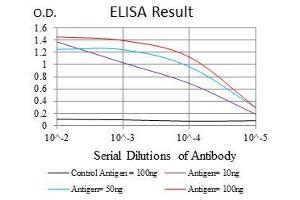 Black line: Control Antigen (100 ng), Purple line: Antigen(10 ng), Blue line: Antigen (50 ng), Red line: Antigen (100 ng),
