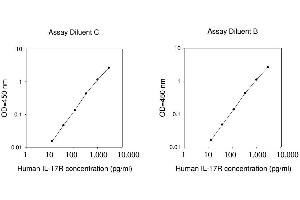 Interleukin 17 Receptor A (IL17RA) ELISA Kit