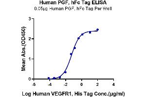 Immobilized Human PGF, hFc Tag at 0.
