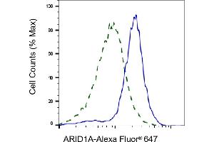 Validation of ARID1A knockdown using flow cytometry. (Recombinant ARID1A anticorps)