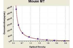 Diagramm of the ELISA kit to detect Mouse MTwith the optical density on the x-axis and the concentration on the y-axis. (Melatonin Kit ELISA)