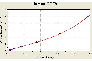 Diagramm of the ELISA kit to detect Human GDF9with the optical density on the x-axis and the concentration on the y-axis. (GDF9 Kit ELISA)