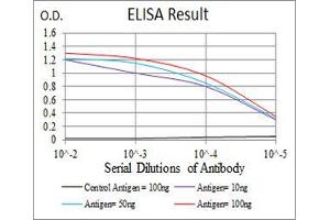 Black line: Control Antigen (100 ng), Purple line: Antigen(10 ng), Blue line: Antigen (50 ng), Red line: Antigen (100 ng),