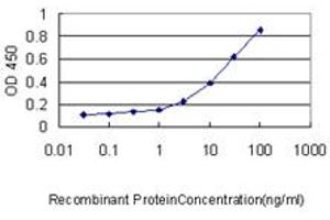Detection limit for recombinant GST tagged PSME2 is approximately 0.