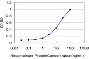 Detection limit for recombinant GST tagged CD40LG is approximately 0.
