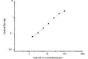 Growth Hormone 1 (GH1) ELISA Kit