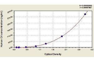 Typical standard curve (Complement C4 Kit ELISA)