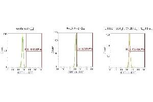 Flow Cytometry (FACS) image for anti-Cytochrome B5 Reductase 3 (CYB5R3) (AA 27-301) antibody (PE) (ABIN5565252)