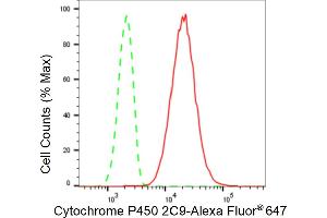 Flow cytometric analysis of Cytochrome P450 2C9 expression in HepG2 cells using Cytochrome P450 2C9 antibody (ABIN7798254), 1:2,000).