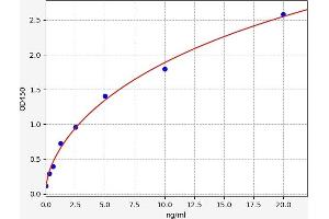 Typical standard curve (KATNB1 Kit ELISA)