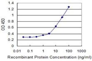 Detection limit for recombinant GST tagged ZNF44 is 0. (Zinc Finger Protein 44 anticorps  (AA 1-103))