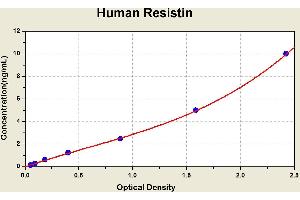 Diagramm of the ELISA kit to detect Human Res1 st1 nwith the optical density on the x-axis and the concentration on the y-axis. (Resistin Kit ELISA)