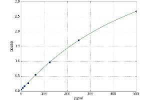 A typical standard curve (Thyroglobulin Kit ELISA)