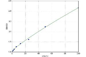 A typical standard curve (HPSE Kit ELISA)