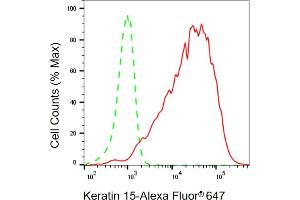 Flow cytometric analysis of Keratin 15 expression in HaCaT cells using Keratin 15 antibody (ABIN7799169), 1:2,000). (KRT15 anticorps)