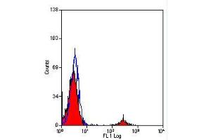 Flow Cytometry (FACS) image for anti-CD19 Molecule (CD19) antibody (FITC) (ABIN316469) (CD19 anticorps  (FITC))
