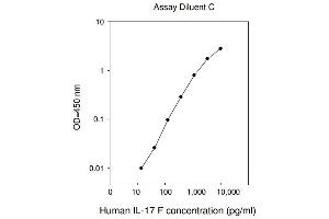 ELISA image for Interleukin 17F (IL17F) ELISA Kit (ABIN625014) (IL17F Kit ELISA)