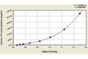 Typical standard curve (Calcitonin Kit ELISA)