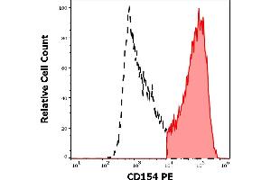Separation of human CD154 positive lymphocytes (red-filled) from CD154 negative lymphocytes (black-dashed) in flow cytometry analysis (surface staining) of human stimulated (PMA + ionomycin) peripheral blood mononuclear cells stained using anti-human CD154 (24-31) PE antibody (10 μL reagent per milion cells in 100 μL of cell suspension). (CD40 Ligand anticorps  (PE))