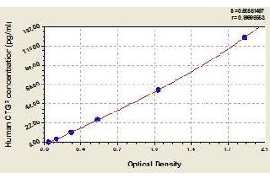 Typical standard curve (CTGF Kit ELISA)