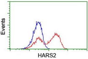 HEK293T cells transfected with either RC204925 overexpress plasmid (Red) or empty vector control plasmid (Blue) were immunostained by anti-HARS2 antibody (ABIN2455247), and then analyzed by flow cytometry. (HARS2 anticorps)