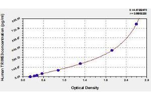 Typical standard curve (TRIM63 Kit ELISA)