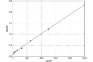 A typical standard curve (AXIN2 Kit ELISA)