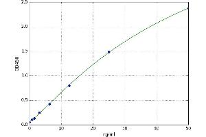 A typical standard curve (Angiotensin I Converting Enzyme 1 Kit ELISA)