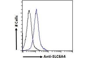 ABIN940565 Flow cytometric analysis of paraformaldehyde fixed Jurkat cells (blue line), permeabilized with 0.