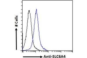 ABIN940565 Flow cytometric analysis of paraformaldehyde fixed Jurkat cells (blue line), permeabilized with 0. (SLC6A4 anticorps  (AA 605-618))