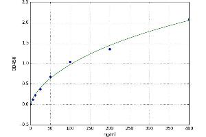 A typical standard curve (Pepsinogen Kit ELISA)