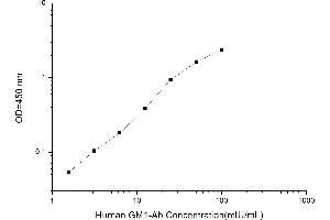 Typical standard curve (Anti-Ganglioside M1 Antibody Kit ELISA)