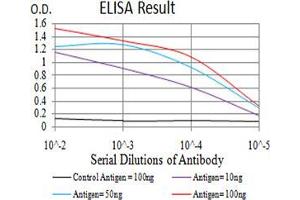 Black line: Control Antigen (100 ng);Purple line: Antigen (10ng); Blue line: Antigen (50 ng); Red line:Antigen (100 ng)