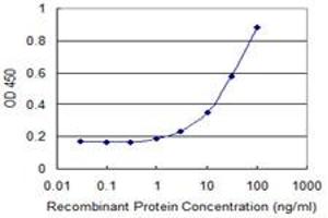 Detection limit for recombinant GST tagged YSK4 is 1 ng/ml as a capture antibody.
