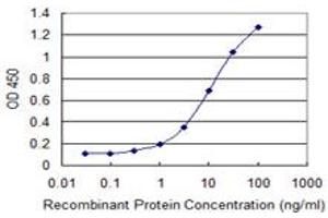 Detection limit for recombinant GST tagged GNL3 is 0.
