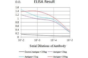 Black line: Control Antigen (100 ng),Purple line: Antigen (10 ng), Blue line: Antigen (50 ng), Red line:Antigen (100 ng)