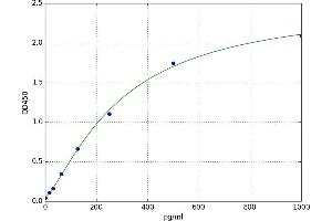 A typical standard curve