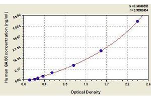 Typical standard curve (GAS6 Kit ELISA)