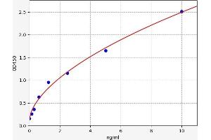 Typical standard curve (APEH Kit ELISA)