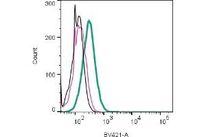 anti-Purinergic Receptor P2Y, G-Protein Coupled, 12 (P2RY12) (AA 270-282), (Extracellular) antibody (Brilliant Violet 421™,Pacific Blue)