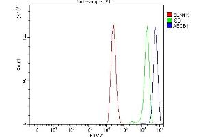Flow Cytometry analysis of Caco-2 cells using anti-P Glycoprotein/ABCB1 antibody (ABIN7599525).