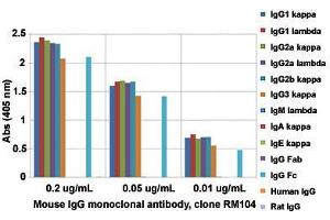 ELISA analysis of Mouse IgG monoclonal antibody, clone RM104  at the following concentrations: 0.