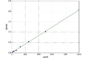 A typical standard curve (HMMR Kit ELISA)