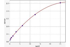 Typical standard curve (Prohibitin Kit ELISA)
