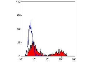 Flow Cytometry (FACS) image for anti-Tumor Necrosis Factor Receptor Superfamily, Member 4 (TNFRSF4) antibody (ABIN2478394)