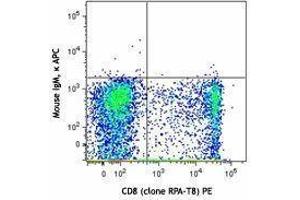Flow Cytometry (FACS) image for anti-CD160 (CD160) antibody (APC) (ABIN2656962)