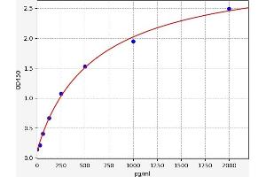 Typical standard curve (TNFRSF8 Kit ELISA)